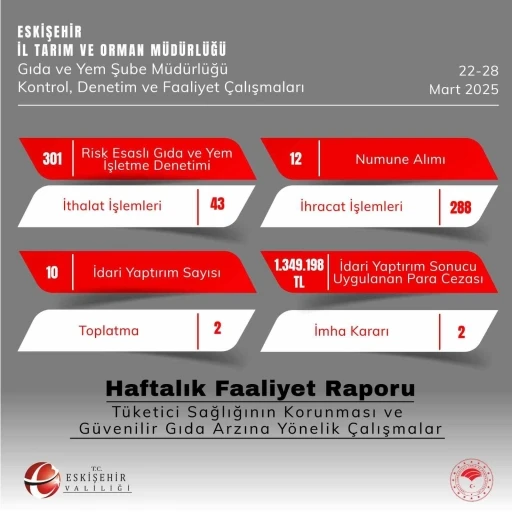 Eskişehir’de gıda denetimlerinde 301 işletme kontrol edildi
