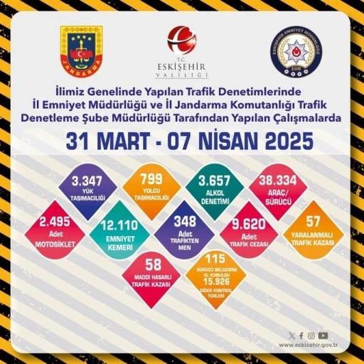 Eskişehir’de son 1 haftada 26 bin 594 sürücü denetlendi
