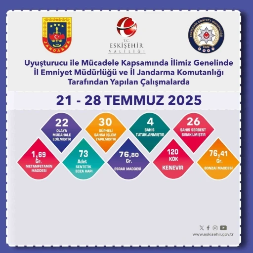 Eskişehir’de uyuşturucu ile mücadele aralıksız sürüyor

