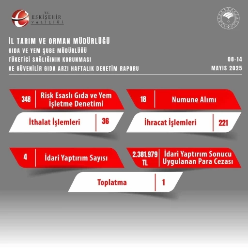 Gıda denetimlerinde 2 milyon 381 bin 979 TL ceza kesildi
