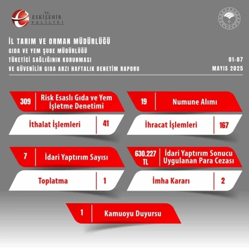 Gıda denetimlerinde 630 bin 227 TL ceza uygulandı
