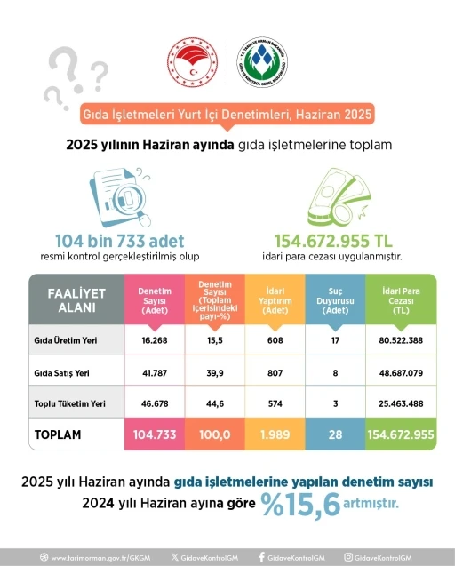 Gıda ve Kontrol Genel Müdürlüğü: &quot;104 bin 733 gıda işletmesinde denetim yapıldı&quot;

