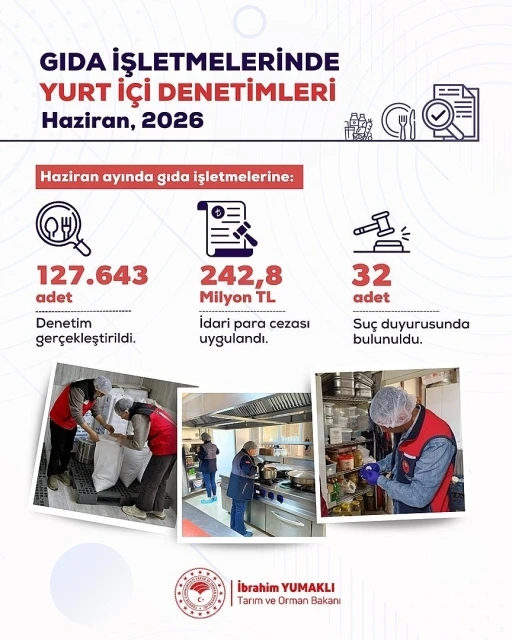 Haziran ayında gıda işletmelerine y&ouml;nelik denetimlerde 242,8 milyon lira idari para cezası uygulandı
