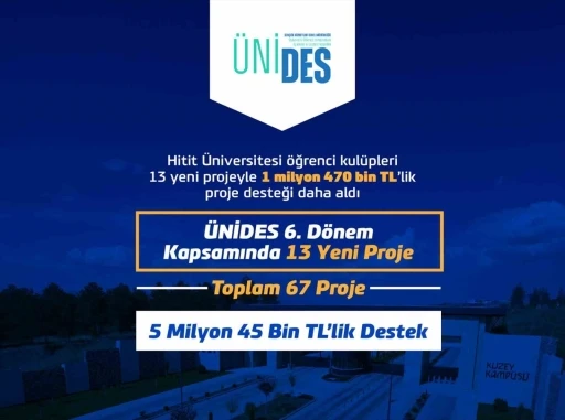 Hitit &Uuml;niversitesi &ouml;ğrenci kul&uuml;pleri 1 milyon 470 bin TL&rsquo;lik proje desteği daha aldı
