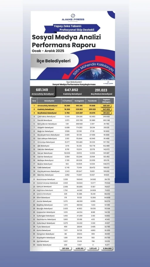 İstanbul&rsquo;da il&ccedil;e belediyelerinin sosyal medya performansı a&ccedil;ıklandı: Arnavutk&ouml;y ilk sırada

