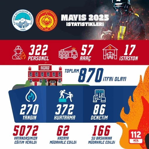 Kayseri itfaiyesi 1 ayda 870 olaya müdahale etti
