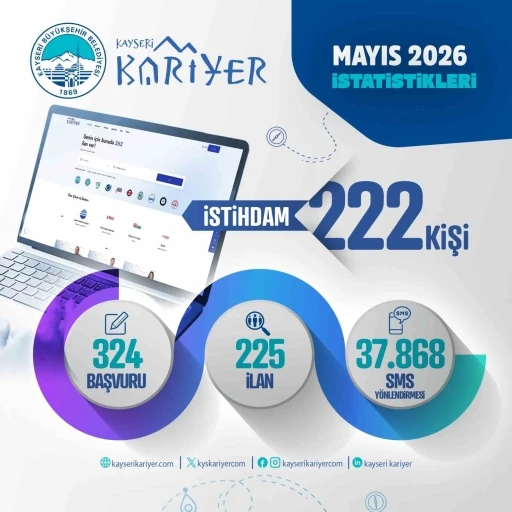 Kayseri Kariyer Merkezi, 1 ayda 222 istihdama aracı oldu
