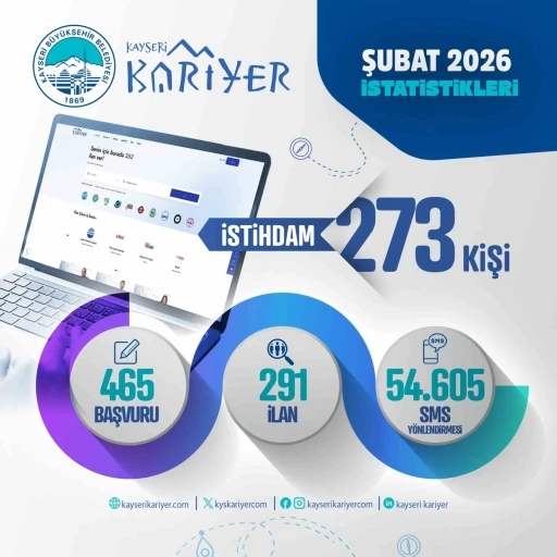 Kayseri Kariyer Merkezi, şubat ayında 273 vatandaşın istihdamına aracı oldu
