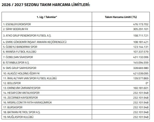 Kayserispor&rsquo;a 232 milyon TL limit
