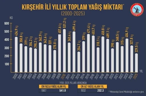Kırşehir&rsquo;in en kurak yılı 2025 oldu

