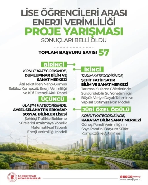 Lise &ouml;ğrencileri arası &rsquo;Enerji Verimliliği Proje Yarışması&rsquo;nın sonu&ccedil;ları belli oldu: 4 proje &ouml;d&uuml;le layık g&ouml;r&uuml;ld&uuml;
