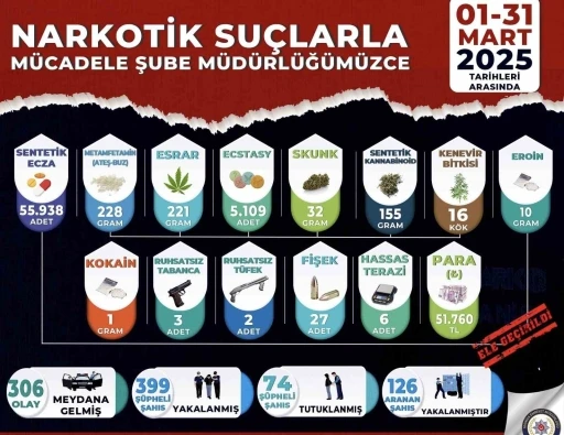 Manisa’da bir ayda uyuşturucu operasyonlarında 74 tutuklama
