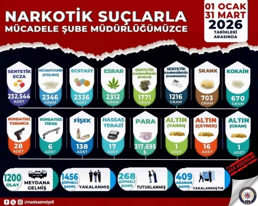 Manisa&rsquo;da narkotik bilan&ccedil;osu: 3 ayda 268 tutuklama
