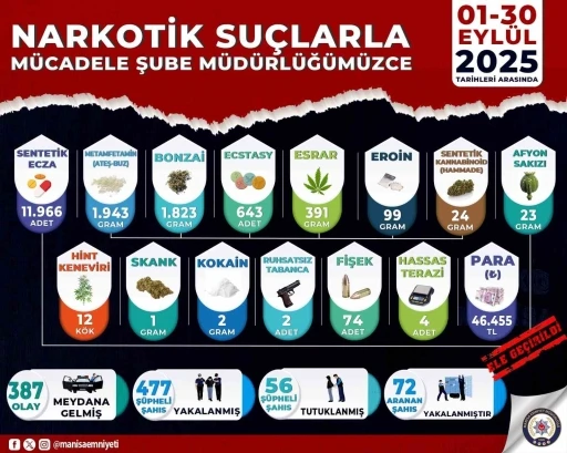 Manisa’da uyuşturucu operasyonları: 56 tutuklama
