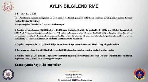 Mazıdağı’nda kasım ayı güvenlik raporu açıklandı: 102 şahıs yakalandı, 880 bin lira trafik cezası kesildi
