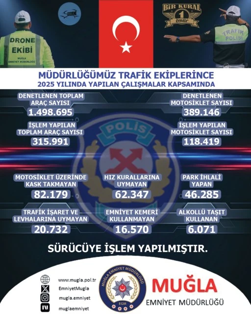 MUĞLA&rsquo;DA 2025 YILI TRAFİK DENETİMLERİNDE 315 BİNİ AŞKIN S&Uuml;R&Uuml;C&Uuml;YE İŞLEM YAPILDI
