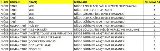 Niğde’de sağlık kadrosu güçleniyor
