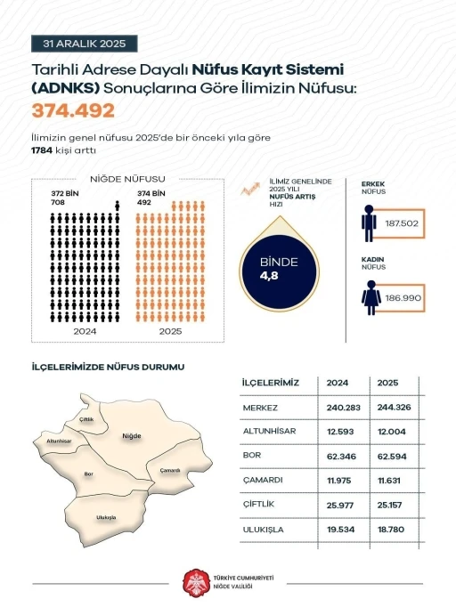 Niğde&rsquo;nin n&uuml;fusu 374 bin 492 oldu
