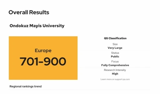 OM&Uuml;, QS Europe 2026 sıralamasında yer aldı
