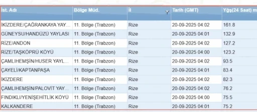 Rize’nin bir çok noktasına son 24 saatte 75 kg ve üstü yağış düştü
