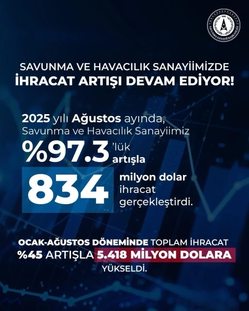 Savunma Sanayii Başkanı Görgün: &quot;Sanayiimiz, Ağustos yüzde 97,3 artışla 834 milyon dolar ihracat gerçekleştirdi&quot;
