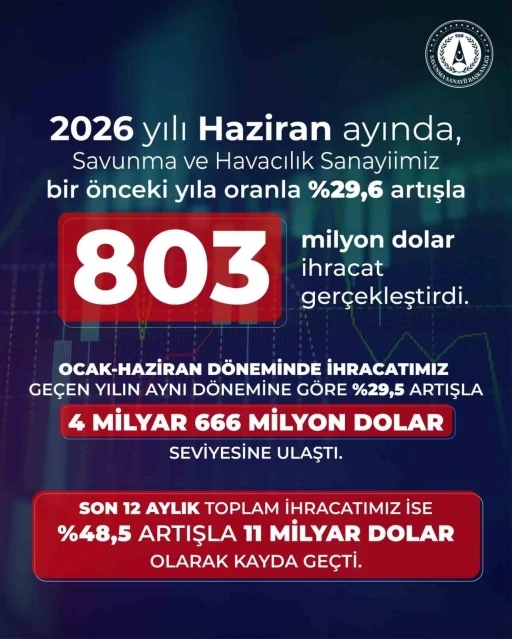 Savunma ve havacılık ihracatı haziranda y&uuml;zde 29,6 arttı
