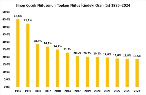 Çocuk Nüfus Oranında 9. Sırada