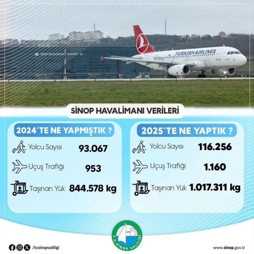 Sinop havalimanı 2025 verileri a&ccedil;ıklandı
