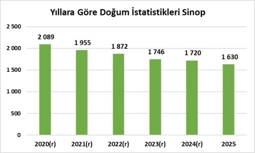 Sinop, kaba doğum hızında T&uuml;rkiye&rsquo;nin en d&uuml;ş&uuml;k 4&rsquo;&uuml;nc&uuml; ili oldu
