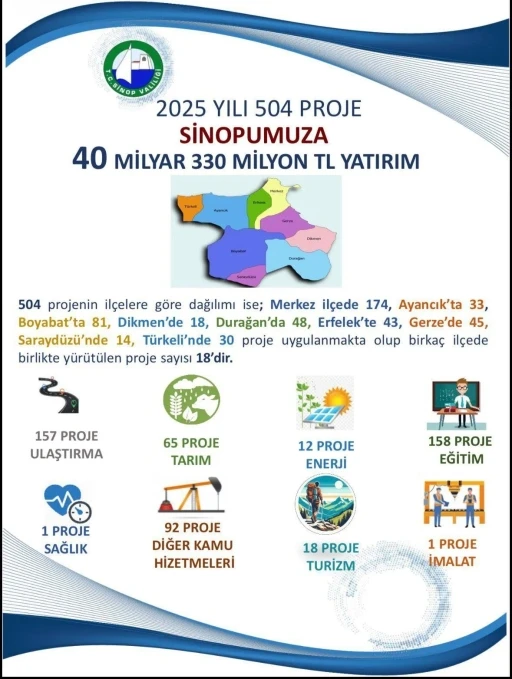 Sinop&rsquo;ta 2025 yatırımlarında 40 milyar TL&rsquo;yi aşan proje hacmi
