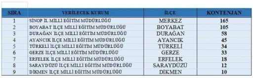 Sinop’ta 480 kişiye geçici istihdam fırsatı
