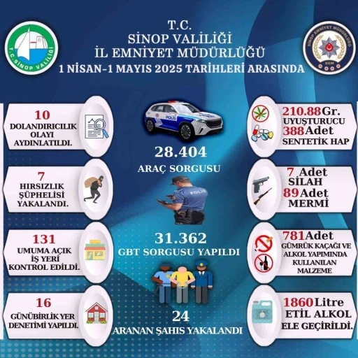 Sinop’ta bir aylık asayiş raporu yayınlandı
