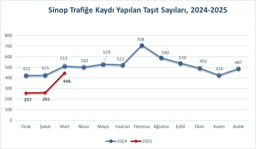 Sinop’ta trafiğe kayıtlı araç sayısı 79 bin 414 oldu

