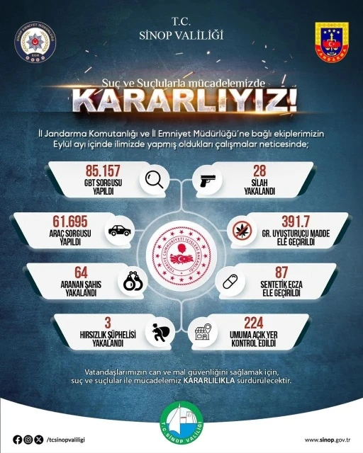 Sinop’un asayiş bilançosu
