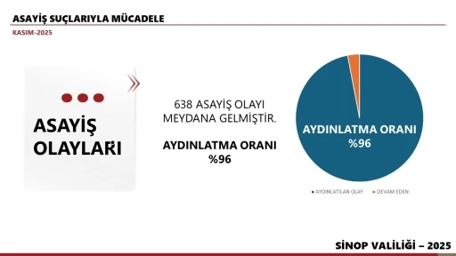 Sinop&rsquo;un Kasım ayı bilan&ccedil;osu: 638 asayiş olayı, y&uuml;zde 96 aydınlatma
