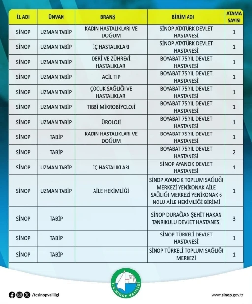 Sinop&rsquo;un sağlık kadrosu g&uuml;&ccedil;leniyor
