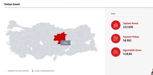 Sivas&rsquo;ta her 10 konuttan 6&rsquo;sının deprem sigortası bulunmuyor

