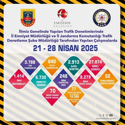 Son 1 haftada 8 bin 279 adet trafik cezası kesildi
