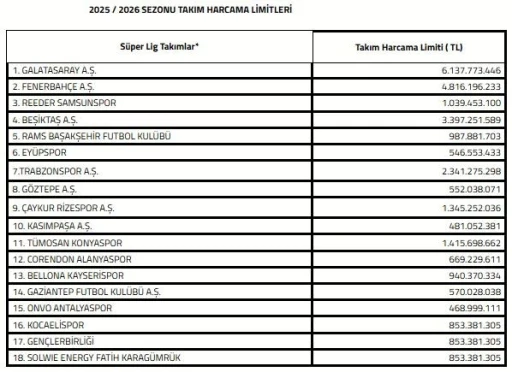 Süper Lig’de 2025-2026 sezonu transfer dönemi harcama limitleri açıklandı
