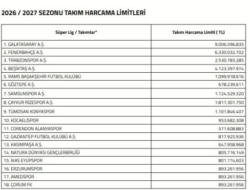 S&uuml;per Lig&rsquo;de 2026-2027 sezonu harcama limitleri a&ccedil;ıklandı
