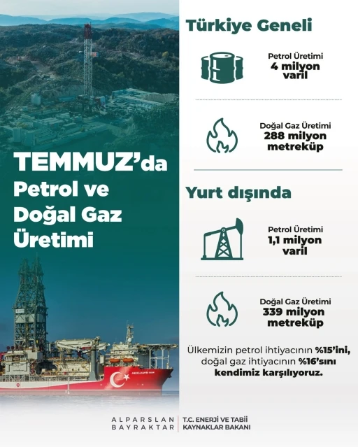Temmuz’da toplam petrol üretimi 4 milyon varil
