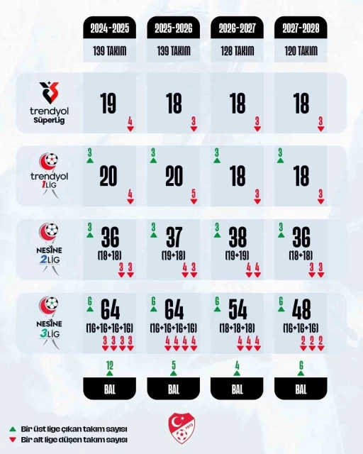 TFF, profesyonel liglerdeki takım sayılarında değişikliğe gidileceğini açıkladı
