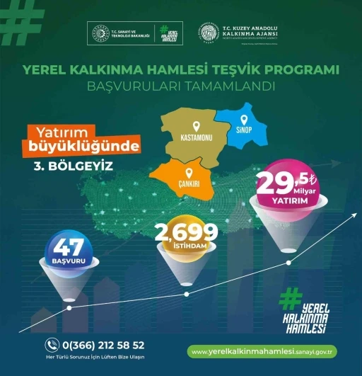 TR82 B&ouml;lgesi yerel kalkınma hamlesiyle T&uuml;rkiye 3&rsquo;&uuml;nc&uuml;s&uuml; oldu

