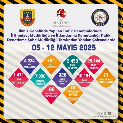 Trafik denetimlerinde 29 bin 144 araç kontrol edildi
