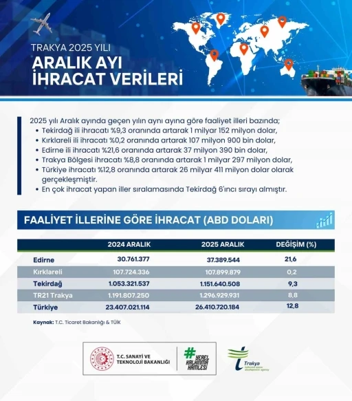 Trakya genelinde ihracat 1.1 milyar doları aştı

