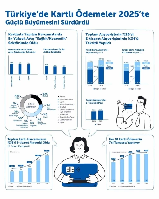 T&uuml;rkiye&rsquo;de kartlı alışverişler 2025&rsquo;te b&uuml;y&uuml;mesini s&uuml;rd&uuml;rd&uuml;
