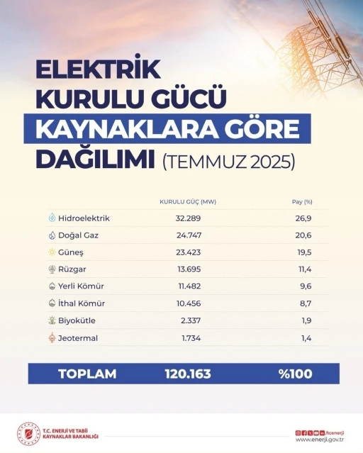 Türkiye’nin elektrik kurulu gücü 120 bin megavatı aştı
