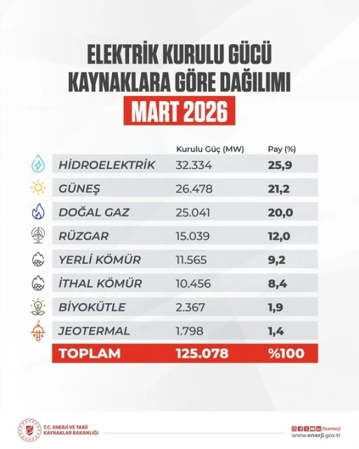 T&uuml;rkiye&rsquo;nin elektrik kurulu g&uuml;c&uuml; 125 bin megavatı aştı
