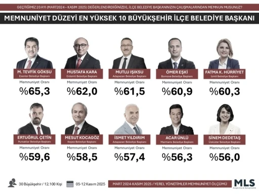 Türkiye’nin ‘EN’leri açıklandı: Antalya’dan Başkan Kocagöz listeye girdi
