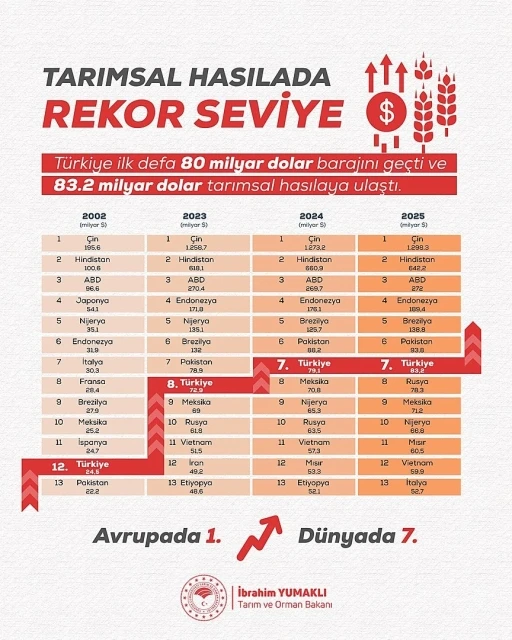T&uuml;rkiye&rsquo;nin tarımsal hasılası rekor kırarak 83,2 milyar dolara ulaştı
